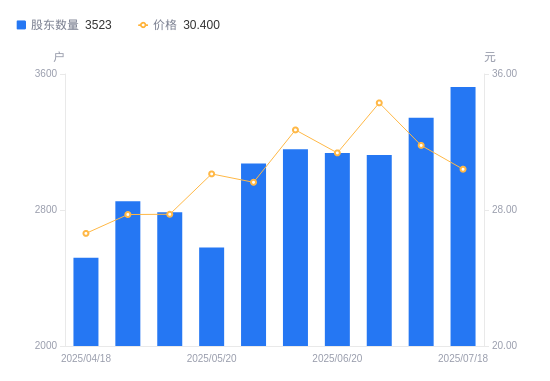 期货配资开户论坛 大地海洋A股股东户数增加180户增幅5.38%, 流通A股户均持股2.86万股降幅5.11%, 户均持股市值86.96万元降幅9.29%